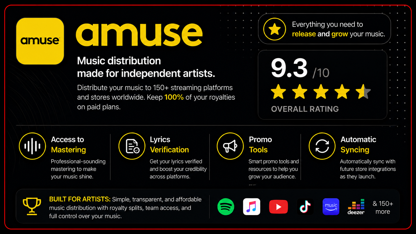 amuse-review-card-built-for-independent-artists Amuse Music review card highlighting music distribution for independent artists, 100% royalty retention on paid plans, distribution to 150+ streaming platforms, a 9.3/10 overall rating, access to mastering, lyrics verification, promo tools, and automatic syncing with future store integrations, plus recommendation for emerging artists seeking an affordable, beginner-friendly music distribution platform.
