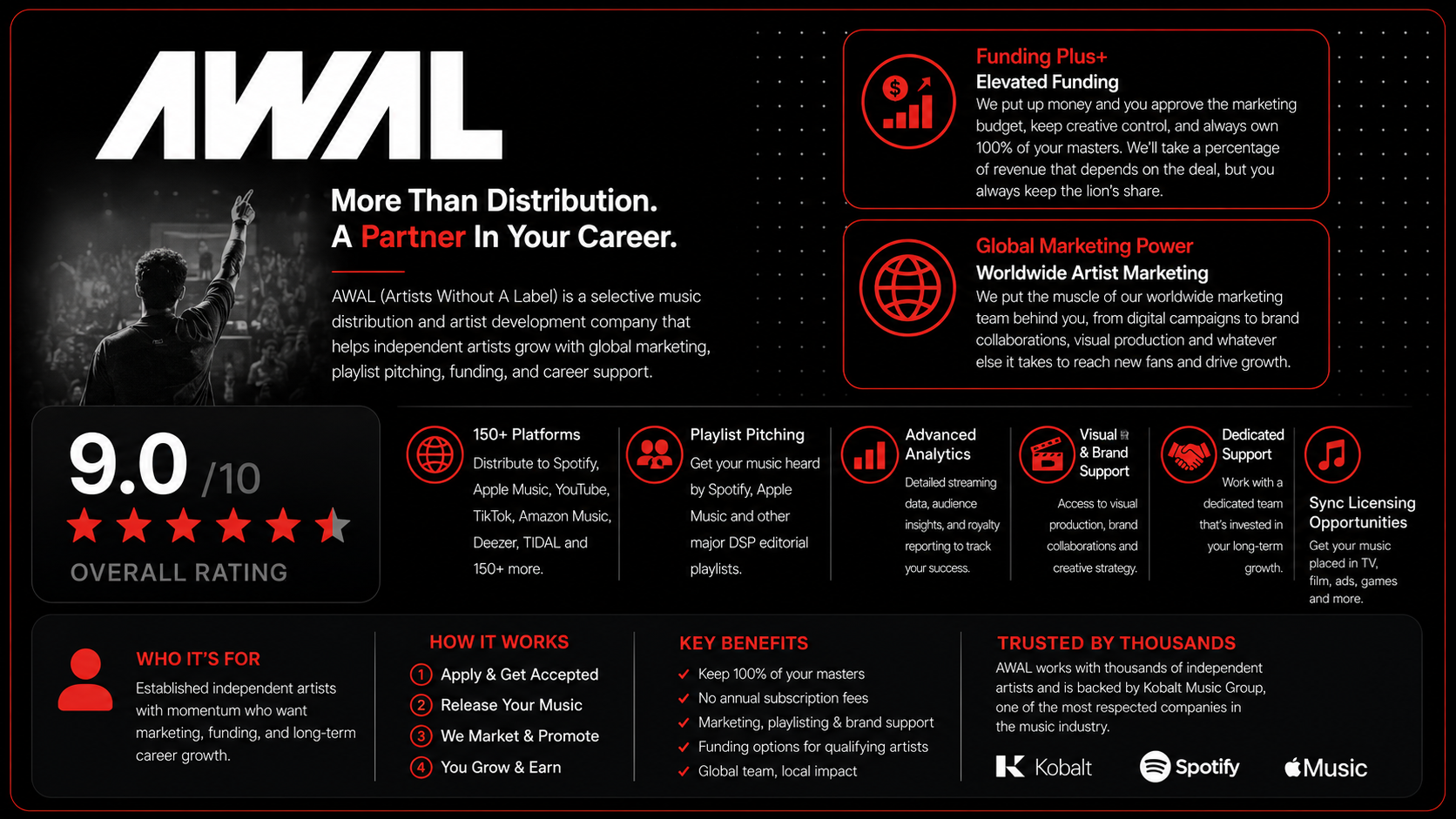 awal-review-card-funding-global-marketing AWAL review card highlighting Funding Plus+, global artist marketing, playlist pitching, advanced analytics, sync licensing, dedicated artist support, distribution to 150+ streaming platforms, and a 9.0/10 overall rating for established independent artists seeking premium music distribution and career development.