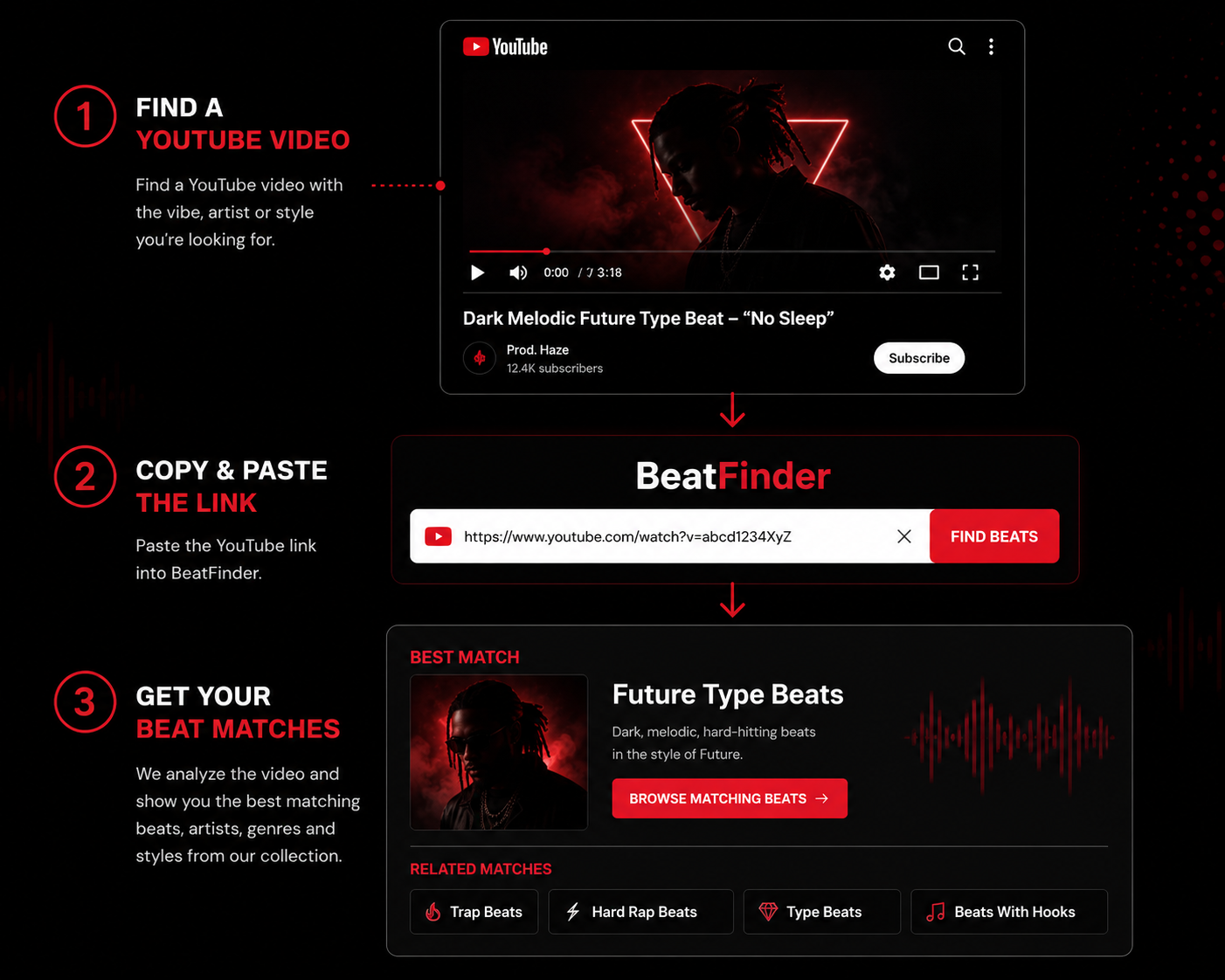 beat-finder-by-video-how-it-works A step-by-step guide shows how to use BeatFinder: find a YouTube video, copy and paste its link, and receive matched beats from a curated collection. Includes sample screens and buttons.