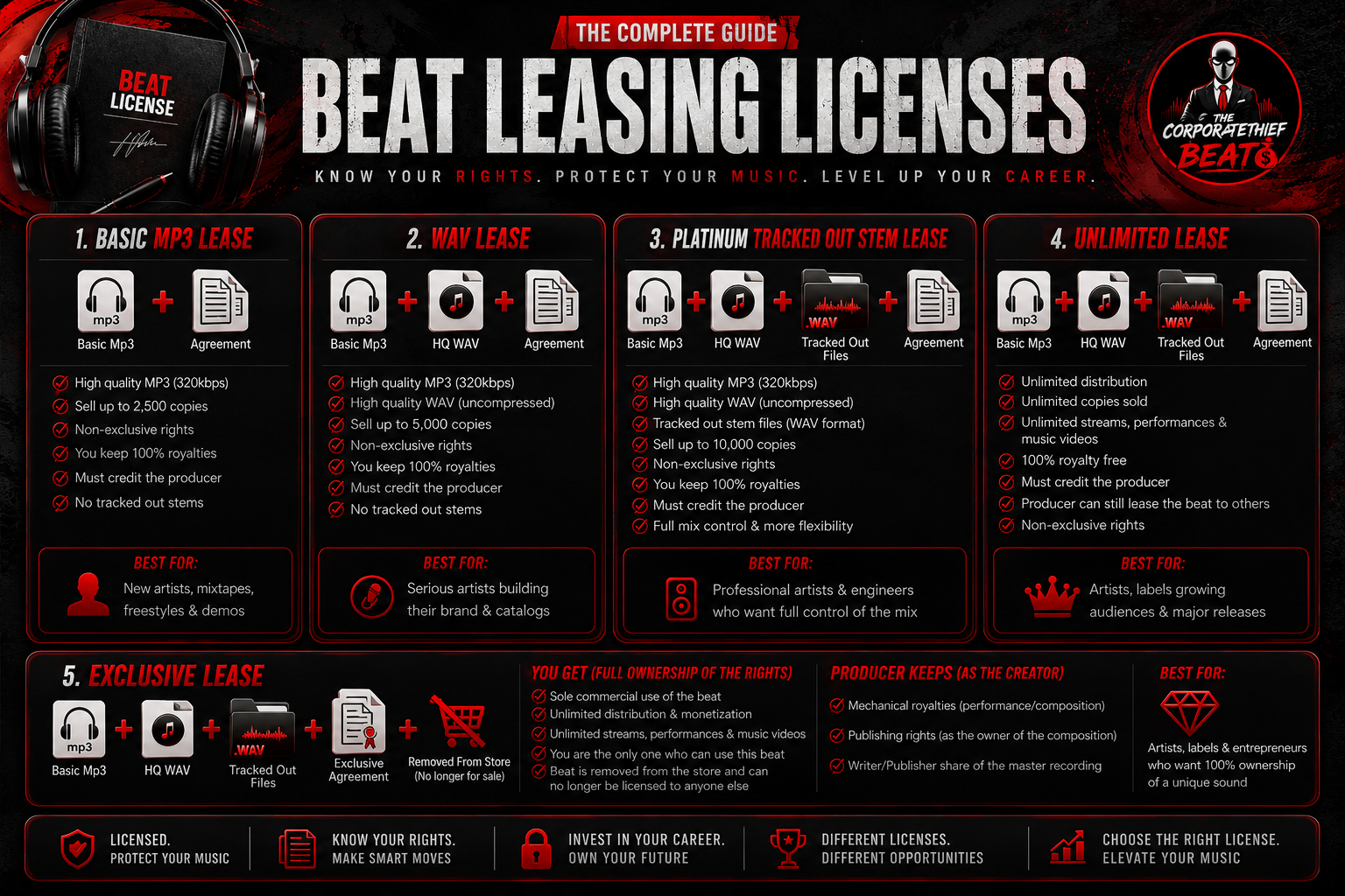 beat-leasing-license-types-guide Beat leasing license comparison chart showing Basic MP3 Lease, WAV Lease, Platinum Tracked Out Stem Lease, Unlimited Lease, and Exclusive License with included files, usage rights, distribution limits, and best use cases for independent hip-hop artists.