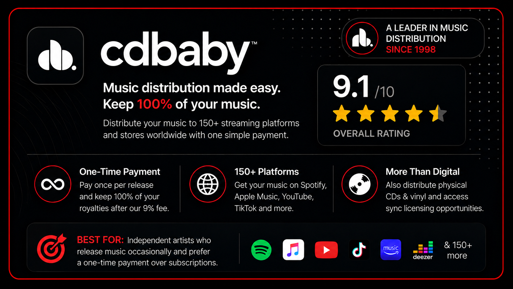 cd-baby-review-card-leader-in-music-distribution-since-1998 CD Baby review card highlighting one-time music distribution pricing, distribution to 150+ streaming platforms, physical CD and vinyl distribution, a 9.1/10 overall rating, Leader in Music Distribution Since 1998 badge, and recommendation for independent artists who release music occasionally and prefer paying once per release.