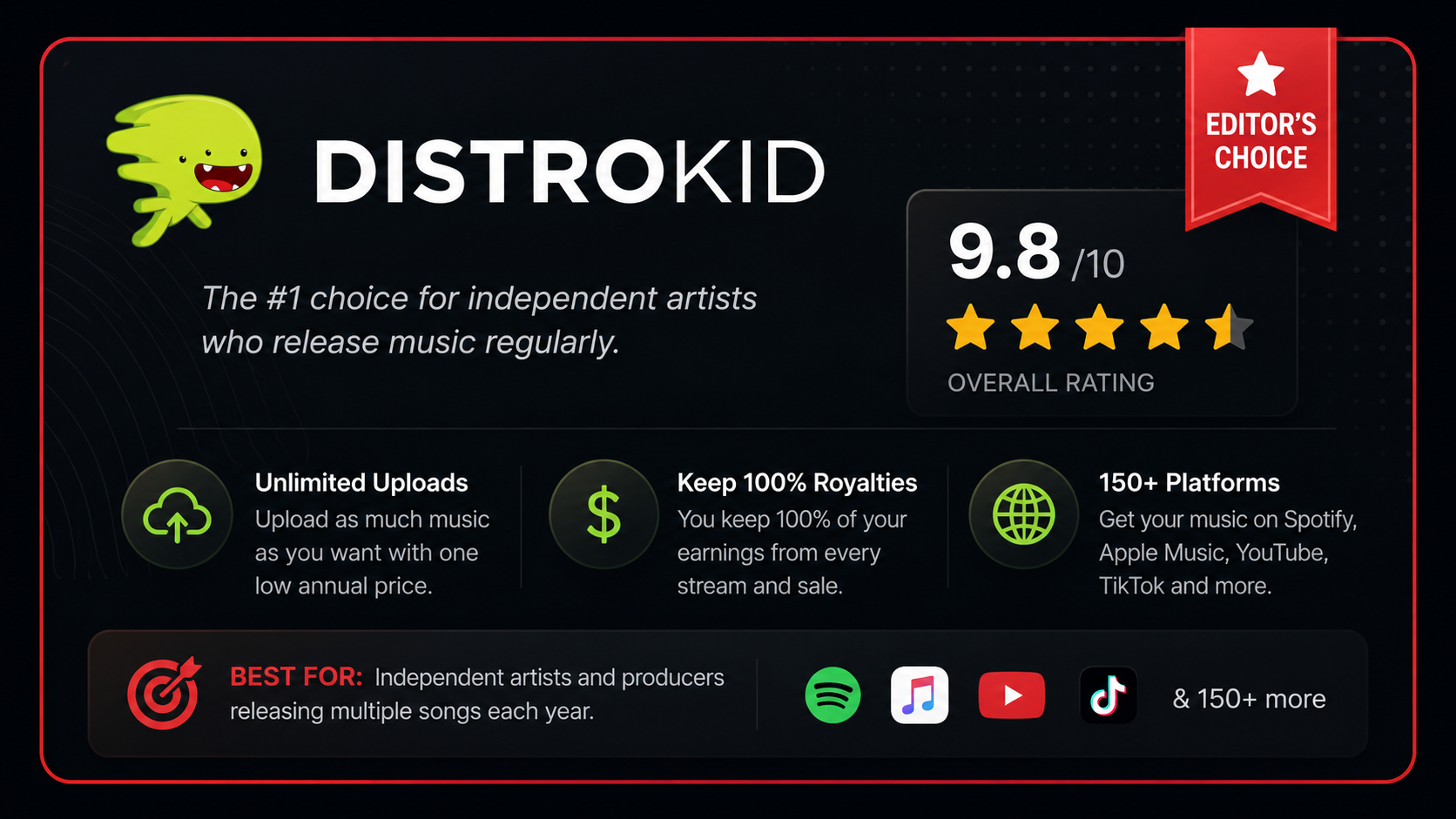 distrokid-review-card-editors-choice DistroKid review card highlighting unlimited music uploads, 100% royalty retention, distribution to 150+ streaming platforms, a 9.8/10 overall rating, Editor's Choice badge, and recommendation for independent artists releasing music regularly.