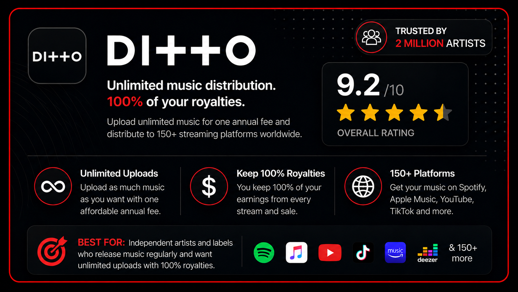 ditto-music-review-card-trusted-by-2-million-artists Ditto Music review card highlighting unlimited music distribution, 100% royalty retention, distribution to 150+ streaming platforms, a 9.2/10 overall rating, Trusted by 2 Million Artists badge, and recommendation for independent artists and labels releasing music regularly.