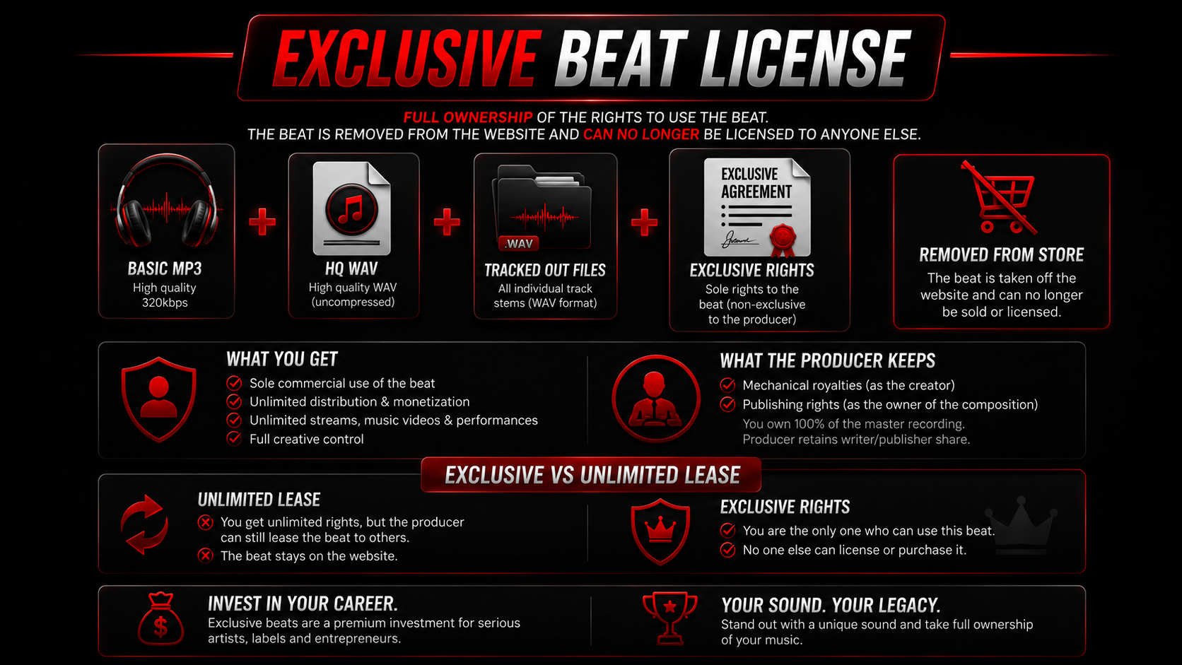 exclusive-beat-license-guide-for-hip-hop-artists Exclusive beat license infographic explaining exclusive rights for hip hop artists, including MP3 and HQ WAV files, tracked out stem files, exclusive license agreement, removal of the beat from the producer's store, sole licensing rights for the buyer, and the differences between an unlimited beat lease and an exclusive beat license while outlining the producer's retained publishing and mechanical royalty rights.