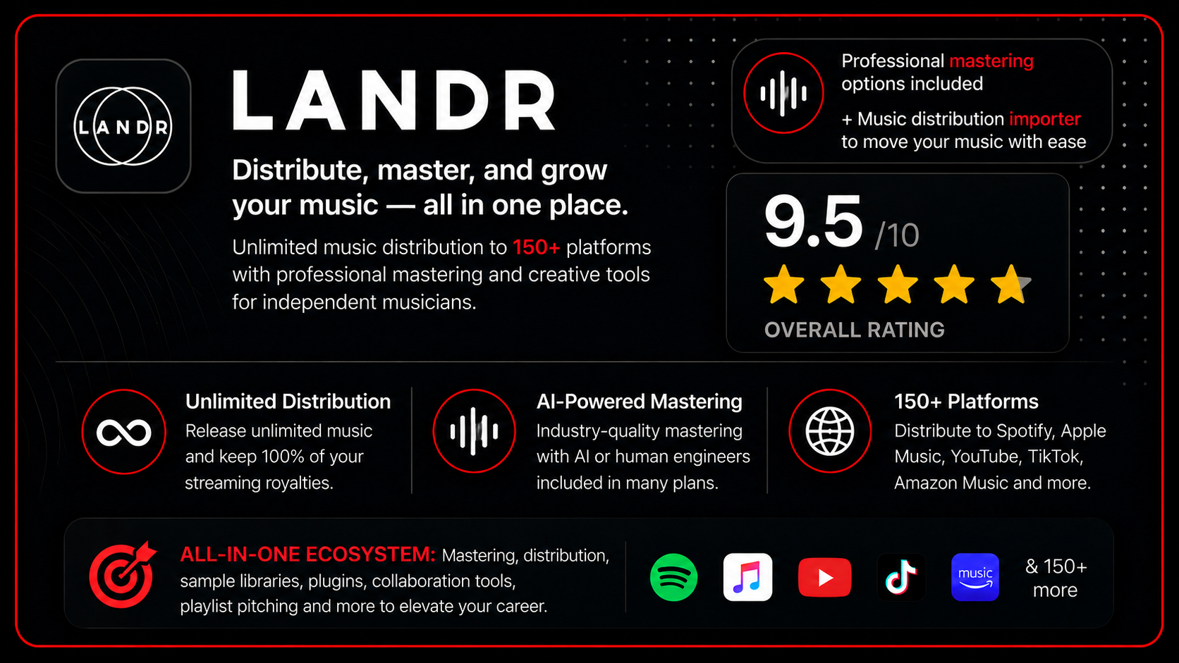 landr-review-card-ai-mastering-music-distribution LANDR review card highlighting unlimited music distribution, AI-powered mastering, distribution to 150+ streaming platforms, a 9.5/10 overall rating, professional mastering and music distribution importer, and recommendation as an all-in-one platform for independent musicians with mastering, distribution, collaboration tools, plugins, and playlist pitching.