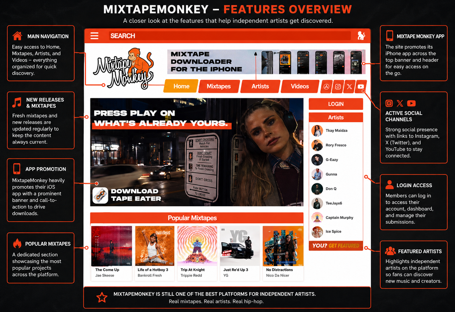 mixtapemonkey-features-independent-artists-2026 Annotated overview of the MixtapeMonkey homepage highlighting independent artist features including mixtape submissions, new releases, mobile app promotion, artist login, social media links and featured mixtapes.