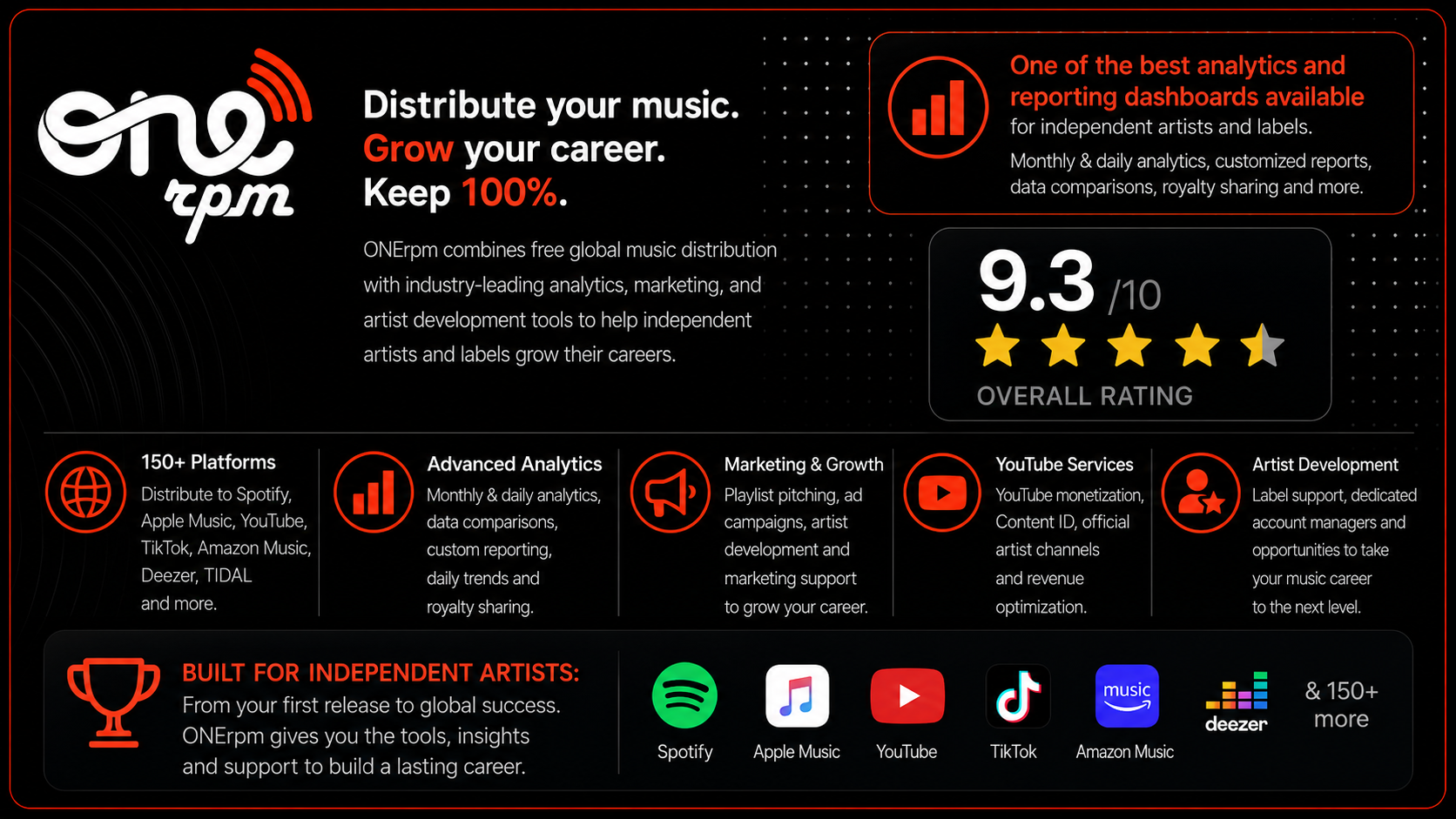 onerpm-review-card-analytics-dashboard ONErpm review card highlighting free music distribution, one of the best analytics and reporting dashboards for independent artists and labels, monthly and daily analytics, custom reporting, royalty sharing, YouTube monetization, distribution to 150+ streaming platforms, and a 9.3/10 overall rating.