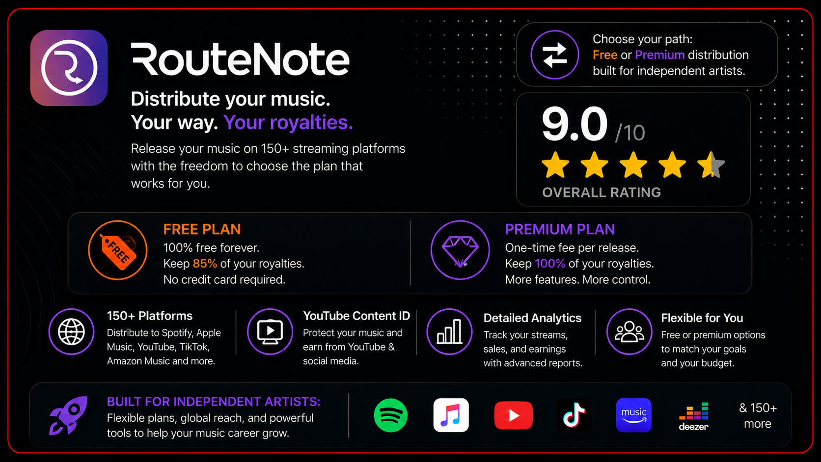 routenote-review-card-free-vs-premium-distribution RouteNote review card comparing Free and Premium music distribution plans, highlighting 100% free distribution with 85% royalty payouts, Premium distribution with 100% royalty retention, distribution to 150+ streaming platforms, YouTube Content ID, detailed analytics, a 9.0/10 overall rating, and recommendation for independent artists seeking flexible music distribution options.