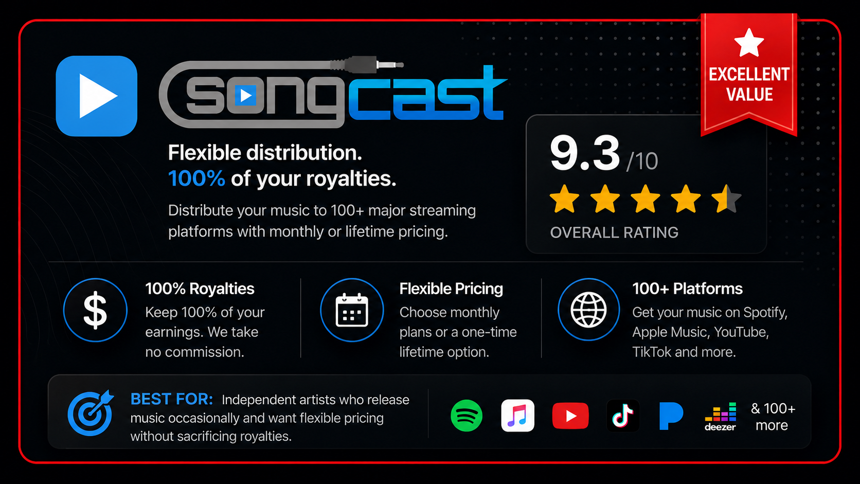 songcast-review-card-excellent-value SongCast review card highlighting flexible music distribution, 100% royalty retention, monthly and lifetime pricing options, distribution to 100+ streaming platforms, a 9.3/10 overall rating, Excellent Value badge, and recommendation for independent artists seeking flexible pricing without sacrificing royalties.