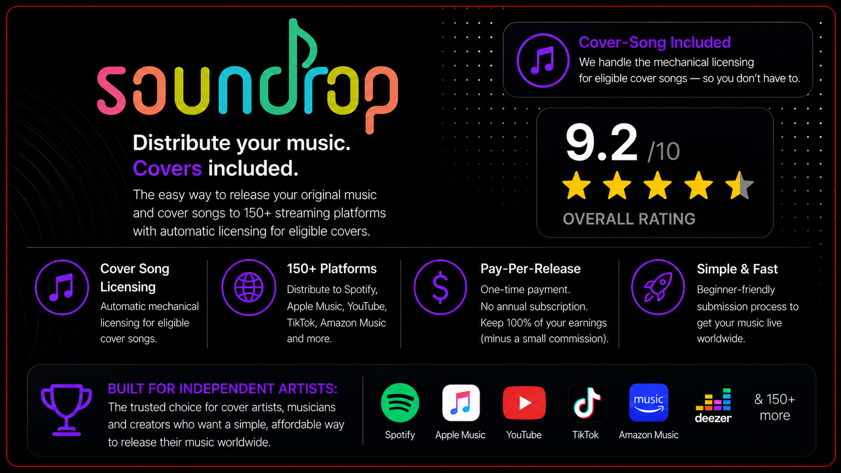 soundrop-review-card-cover-song-licensing Soundrop review card highlighting automatic cover song licensing, distribution to 150+ streaming platforms, affordable pay-per-release pricing, beginner-friendly submission process, a 9.2/10 overall rating, and recommendation for independent artists releasing cover songs, karaoke tracks, instrumentals, and occasional original music.