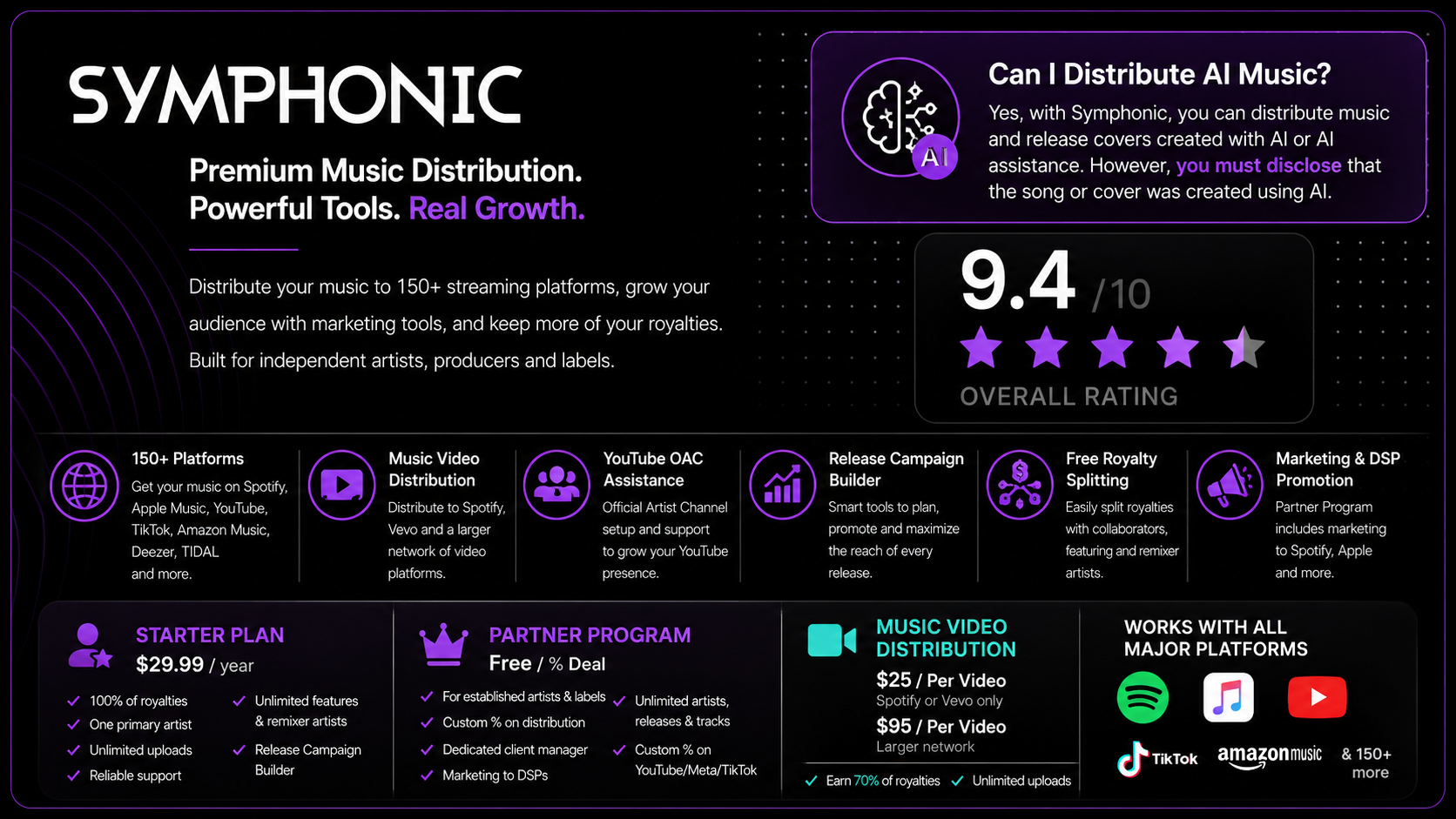 symphonic-distribution-review-card-ai-music-distribution Symphonic Distribution review card highlighting AI-generated music distribution support, music video distribution, Release Campaign Builder, YouTube Official Artist Channel assistance, free royalty splitting, distribution to 150+ streaming platforms, and a 9.4/10 overall rating for independent artists and record labels.