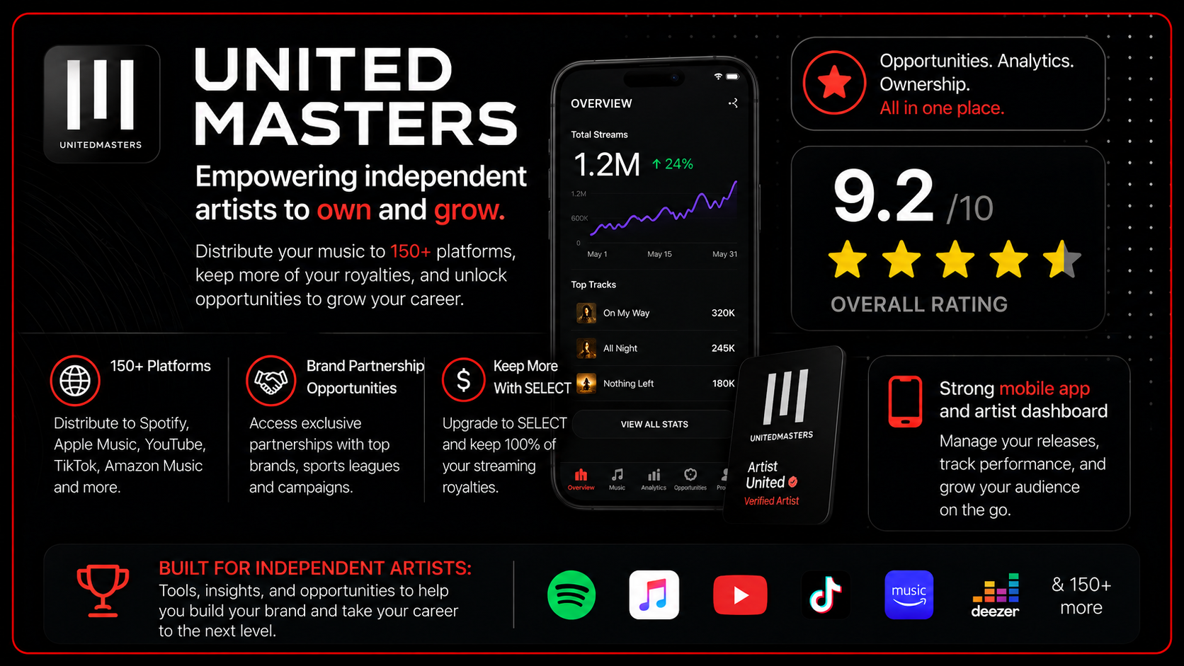 unitedmasters-review-card-brand-partnerships-mobile-dashboard UnitedMasters review card highlighting music distribution to 150+ streaming platforms, 100% royalty retention with SELECT, exclusive brand partnership opportunities, strong mobile app and artist dashboard, a 9.2/10 overall rating, and recommendation for independent artists looking to grow their brand through analytics, promotional opportunities, and career development tools.