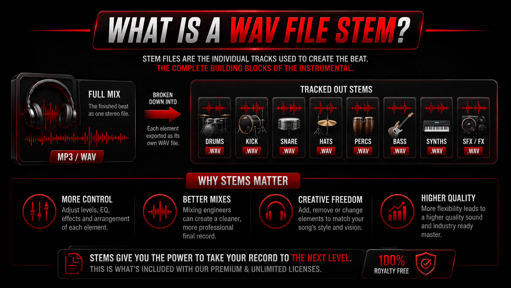 what-is-a-wav-file-stem-guide Infographic explaining what a WAV file stem is in music production, showing how a finished beat is separated into individual stem files including drums, kick, snare, hi-hats, percussion, bass, synths and sound effects. Visual guide demonstrating how tracked out stems give hip hop artists, producers and mixing engineers greater creative control, professional mixing flexibility and higher quality final recordings.
