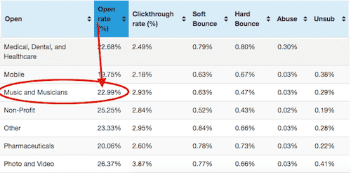 email open rates in music industry